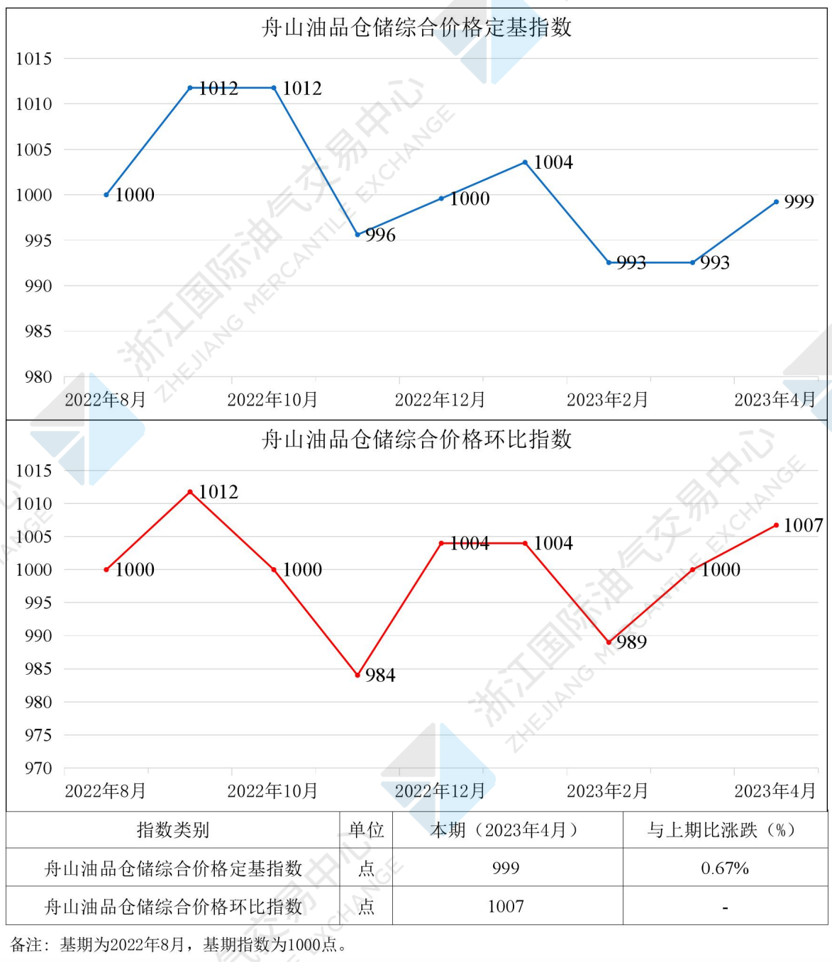 仓储指数.png